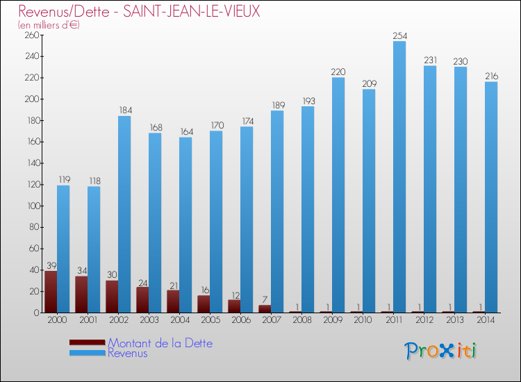 Evolution comparée de la dette et des revenus pour la commune de SAINT-JEAN-LE-VIEUX de 2000 à 2014 Comparaison de la dette et des revenus pour SAINT-JEAN-LE-VIEUX de 2000 à 2014