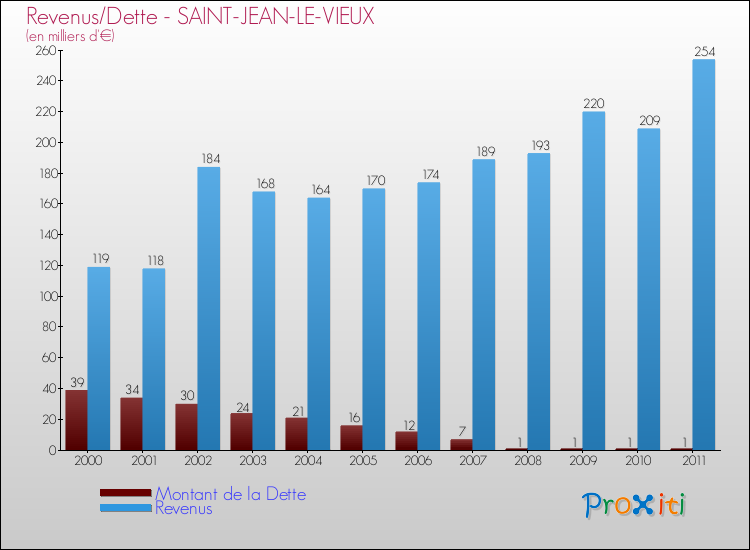 Evolution comparée de la dette et des revenus pour la commune de SAINT-JEAN-LE-VIEUX de 2000 à 2011 Comparaison de la dette et des revenus pour SAINT-JEAN-LE-VIEUX de 2000 à 2011