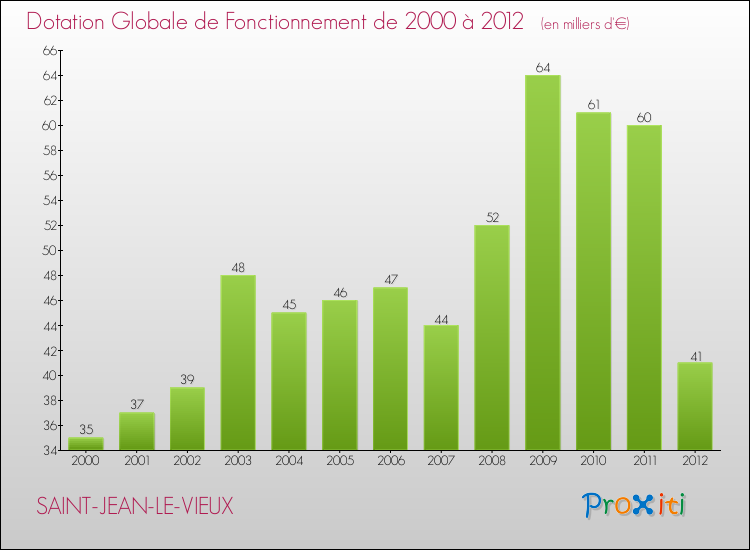 Evolution du montant de la Dotation Globale de Fonctionnement pour la commune de SAINT-JEAN-LE-VIEUX de 2000 à 2012 Evolution du montant de la Dotation Globale de Fonctionnement pour SAINT-JEAN-LE-VIEUX de 2000 à 2012