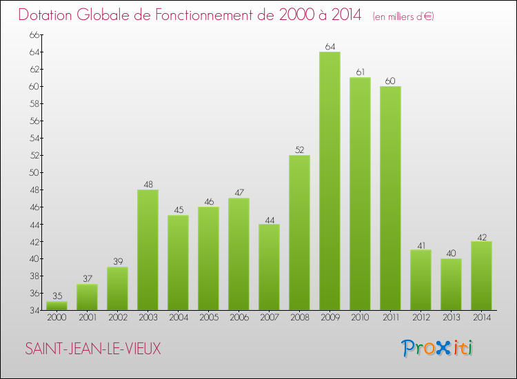Evolution du montant de la Dotation Globale de Fonctionnement pour la commune de SAINT-JEAN-LE-VIEUX de 2000 à 2014 Evolution du montant de la Dotation Globale de Fonctionnement pour SAINT-JEAN-LE-VIEUX de 2000 à 2014