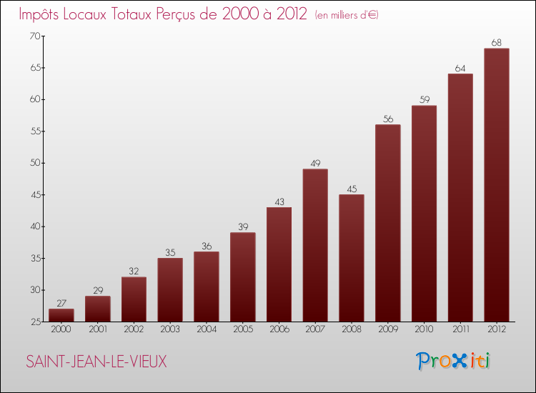 Evolution des Impôts Locaux pour la commune de SAINT-JEAN-LE-VIEUX de 2000 à 2012 Evolution des Impôts Locaux pour SAINT-JEAN-LE-VIEUX de 2000 à 2012
