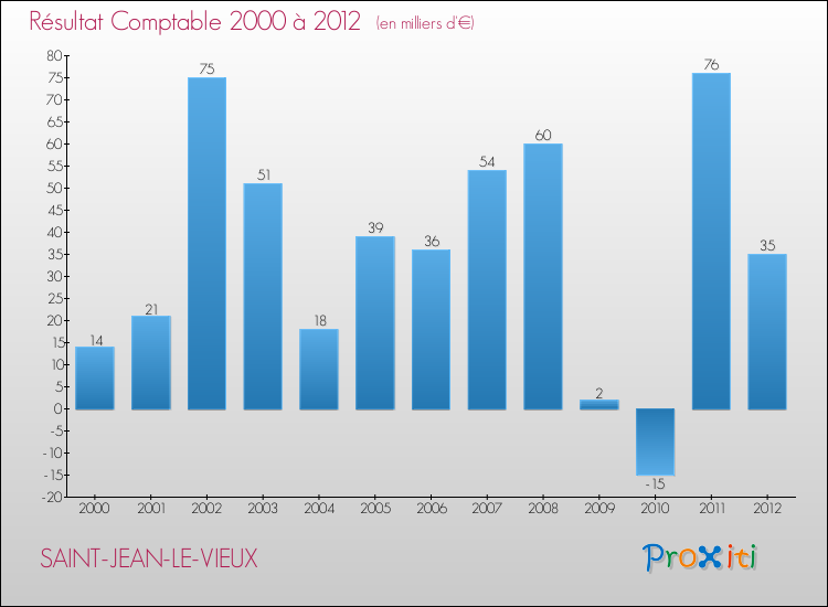 Evolution du résultat comptable pour la commune de SAINT-JEAN-LE-VIEUX de 2000 à 2012 Evolution du résultat comptable pour SAINT-JEAN-LE-VIEUX de 2000 à 2012