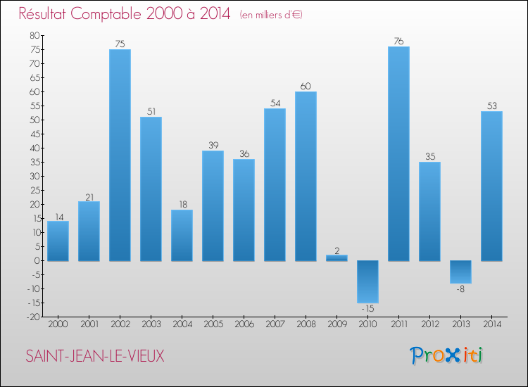 Evolution du résultat comptable pour la commune de SAINT-JEAN-LE-VIEUX de 2000 à 2014 Evolution du résultat comptable pour SAINT-JEAN-LE-VIEUX de 2000 à 2014