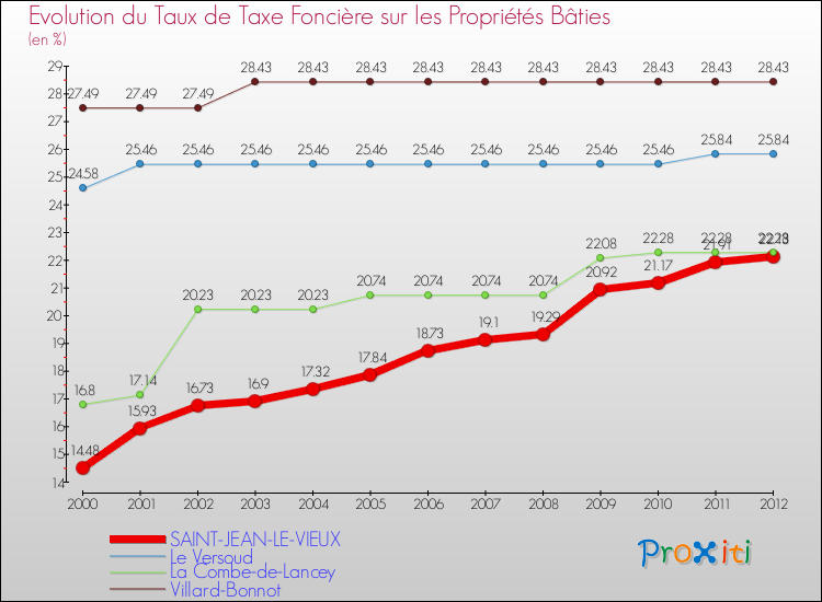 Evolution du taux de la taxe foncière sur le bati pour SAINT-JEAN-LE-VIEUX et les communes proches de 2000 à 2012 Comparaison des taux de taxe foncière sur le bati pour SAINT-JEAN-LE-VIEUX et les communes voisines de 2000 à 2012