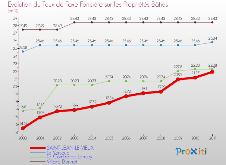 Evolution du taux de la taxe foncière sur le bati pour SAINT-JEAN-LE-VIEUX et les communes proches Comparaison des taux de taxe foncière sur le bati pour SAINT-JEAN-LE-VIEUX et les communes voisines