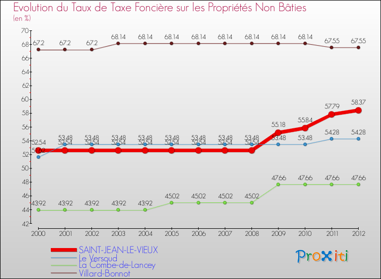 Evolution du taux de la taxe foncière sur les immeubles et terrains non batis pour SAINT-JEAN-LE-VIEUX et les communes proches de 2000 à 2012 Comparaison des taux de la taxe foncière sur les immeubles et terrains non batis pour SAINT-JEAN-LE-VIEUX et les communes voisines de 2000 à 2012