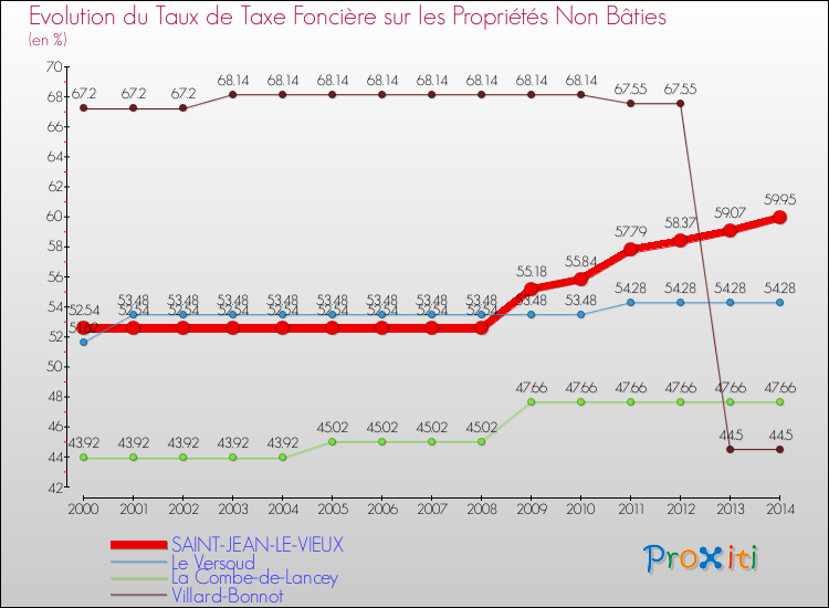 Evolution du taux de la taxe foncière sur les immeubles et terrains non batis pour SAINT-JEAN-LE-VIEUX et les communes proches de 2000 à 2014 Comparaison des taux de la taxe foncière sur les immeubles et terrains non batis pour SAINT-JEAN-LE-VIEUX et les communes voisines de 2000 à 2014