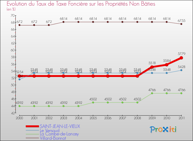 Evolution du taux de la taxe foncière sur les immeubles et terrains non batis pour SAINT-JEAN-LE-VIEUX et les communes proches Comparaison des taux de la taxe foncière sur les immeubles et terrains non batis pour SAINT-JEAN-LE-VIEUX et les communes voisines