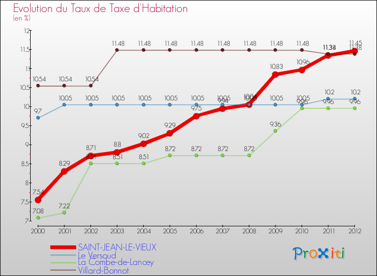Evolution du taux de la taxe d'habitation pour SAINT-JEAN-LE-VIEUX et les communes proches Comparaison des taux de la taxe d'habitation pour SAINT-JEAN-LE-VIEUX et les communes voisines