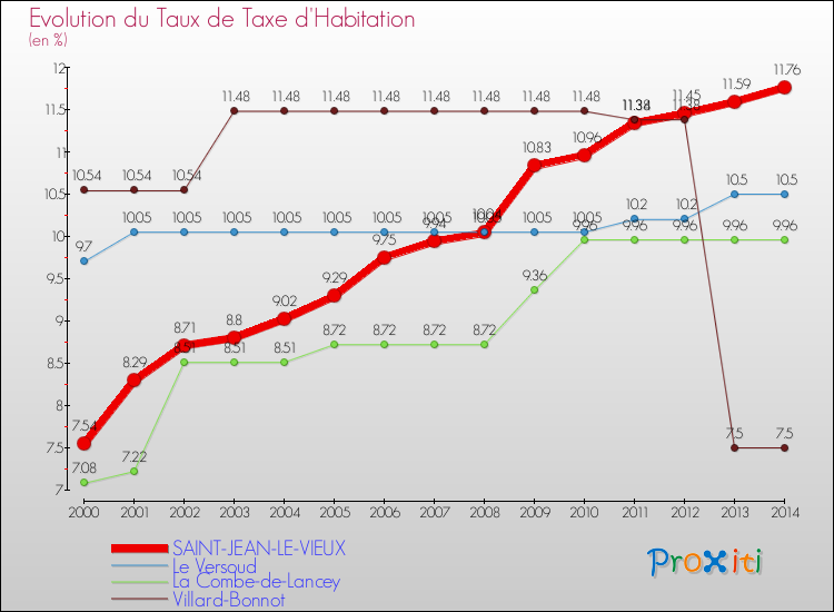 Evolution du taux de la taxe d'habitation pour SAINT-JEAN-LE-VIEUX et les communes proches de 2000 à 2014 Comparaison des taux de la taxe d'habitation pour SAINT-JEAN-LE-VIEUX et les communes voisines de 2000 à 2014