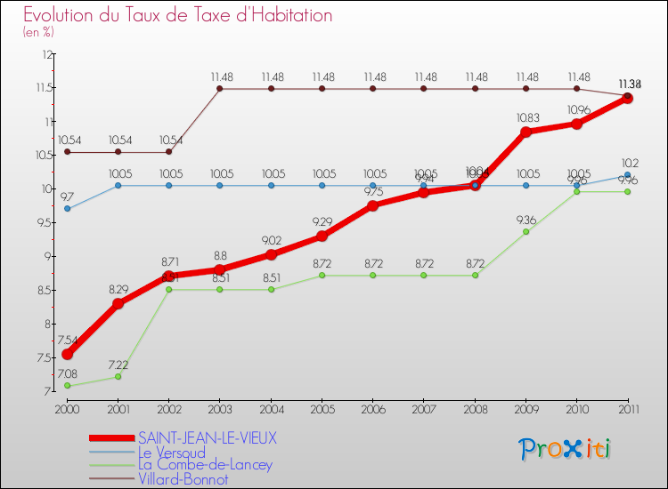 Evolution du taux de la taxe d'habitation pour SAINT-JEAN-LE-VIEUX et les communes proches Comparaison des taux de la taxe d'habitation pour SAINT-JEAN-LE-VIEUX et les communes voisines