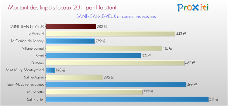 Montant des impôts locaux par Habitant pour SAINT-JEAN-LE-VIEUX et les communes proches Comparaison des impôts locaux par habitant pour SAINT-JEAN-LE-VIEUX et les communes voisines