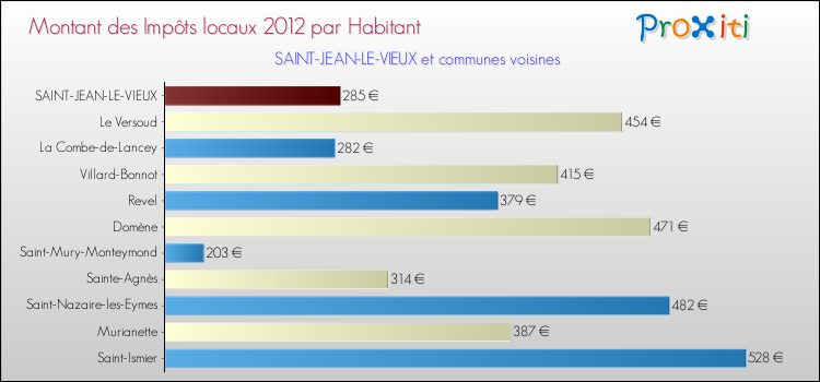 Montant des impôts locaux par Habitant pour SAINT-JEAN-LE-VIEUX et les communes proches Comparaison des impôts locaux par habitant pour SAINT-JEAN-LE-VIEUX et les communes voisines