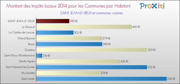 Montant des impôts locaux par Habitant pour SAINT-JEAN-LE-VIEUX et les communes proches en 2014 Comparaison des impôts locaux par habitant pour SAINT-JEAN-LE-VIEUX et les communes voisines en 2014