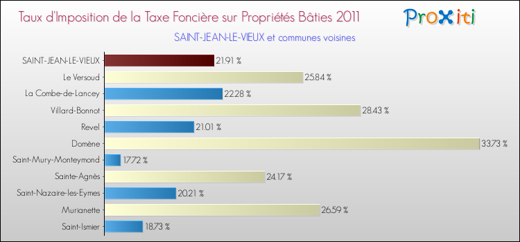 Taux d'imposition de la taxe foncière sur le bati 2011 pour SAINT-JEAN-LE-VIEUX et les communes proches Comparaison des taux d'imposition de la taxe foncière sur le bati 2011 pour SAINT-JEAN-LE-VIEUX et les communes voisines