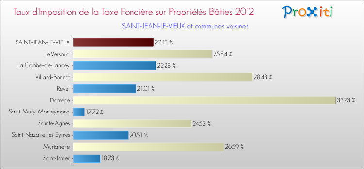 Taux d'imposition de la taxe foncière sur le bati 2012 pour SAINT-JEAN-LE-VIEUX et les communes proches Comparaison des taux d'imposition de la taxe foncière sur le bati 2012 pour SAINT-JEAN-LE-VIEUX et les communes voisines