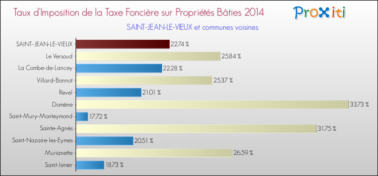 Taux d'imposition de la taxe foncière sur le bati 2014 pour SAINT-JEAN-LE-VIEUX et les communes proches Comparaison des taux d'imposition de la taxe foncière sur le bati 2014 pour SAINT-JEAN-LE-VIEUX et les communes voisines