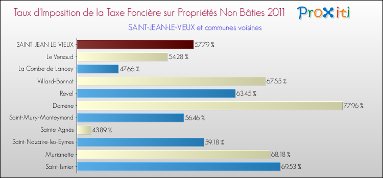 Taux d'imposition de la taxe foncière sur les immeubles et terrains non batis 2011 pour SAINT-JEAN-LE-VIEUX et les communes proches Comparaison des taux d'imposition de la taxe foncière sur les immeubles et terrains non batis 2011 pour SAINT-JEAN-LE-VIEUX et les communes voisines
