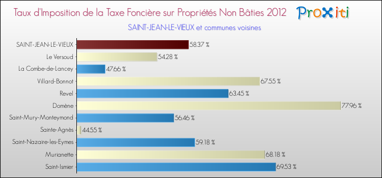 Taux d'imposition de la taxe foncière sur les immeubles et terrains non batis 2012 pour SAINT-JEAN-LE-VIEUX et les communes proches Comparaison des taux d'imposition de la taxe foncière sur les immeubles et terrains non batis 2012 pour SAINT-JEAN-LE-VIEUX et les communes voisines