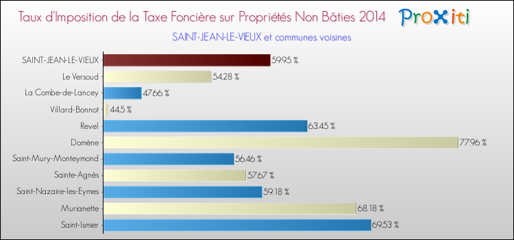 Taux d'imposition de la taxe foncière sur les immeubles et terrains non batis 2014 pour SAINT-JEAN-LE-VIEUX et les communes proches Comparaison des taux d'imposition de la taxe foncière sur les immeubles et terrains non batis 2014 pour SAINT-JEAN-LE-VIEUX et les communes voisines