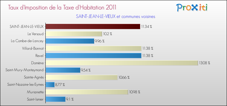 Taux d'imposition de la taxe d'habitation 2011 pour SAINT-JEAN-LE-VIEUX et les communes proches Comparaison des taux d'imposition de la taxe d'habitation 2011 pour SAINT-JEAN-LE-VIEUX et les communes voisines