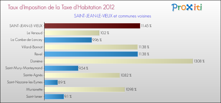 Taux d'imposition de la taxe d'habitation 2012 pour SAINT-JEAN-LE-VIEUX et les communes proches Comparaison des taux d'imposition de la taxe d'habitation 2012 pour SAINT-JEAN-LE-VIEUX et les communes voisines