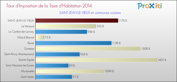 Taux d'imposition de la taxe d'habitation 2014 pour SAINT-JEAN-LE-VIEUX et les communes proches Comparaison des taux d'imposition de la taxe d'habitation 2014 pour SAINT-JEAN-LE-VIEUX et les communes voisines
