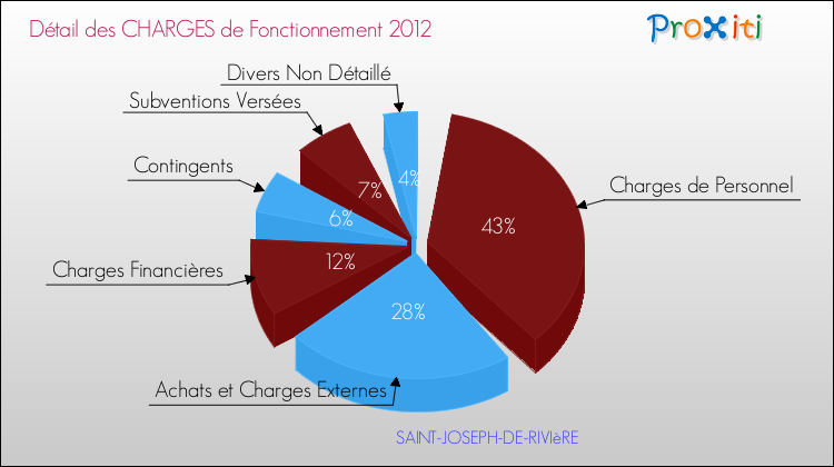 Décomposition des Charges de Fonctionnement 2012 de la commune de SAINT-JOSEPH-DE-RIVIèRE Charges de Fonctionnement 2012 pour la commune de SAINT-JOSEPH-DE-RIVIèRE