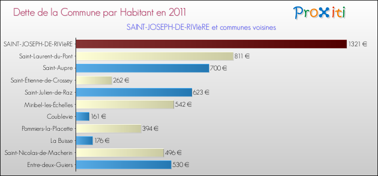 Dette par habitant de la commune en 2011 pour SAINT-JOSEPH-DE-RIVIèRE et les communes proches Comparaison de la dette par habitant de la commune en 2011 pour SAINT-JOSEPH-DE-RIVIèRE et les communes voisines