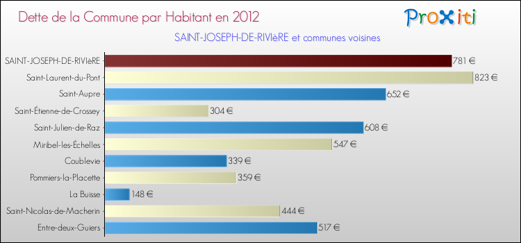 Dette par habitant de la commune en 2012 pour SAINT-JOSEPH-DE-RIVIèRE et les communes proches Comparaison de la dette par habitant de la commune en 2012 pour SAINT-JOSEPH-DE-RIVIèRE et les communes voisines