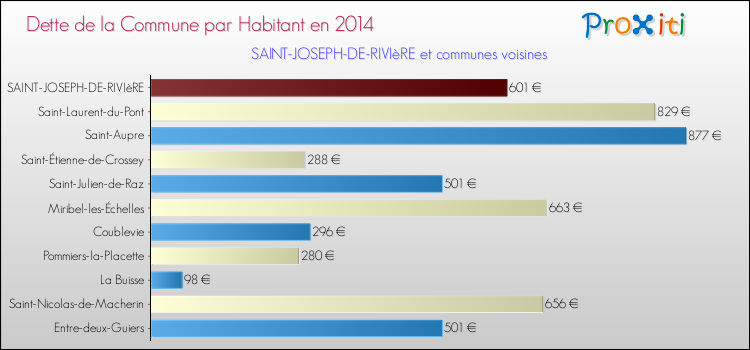 Dette par habitant de la commune en 2014 pour SAINT-JOSEPH-DE-RIVIèRE et les communes proches Comparaison de la dette par habitant de la commune en 2014 pour SAINT-JOSEPH-DE-RIVIèRE et les communes voisines