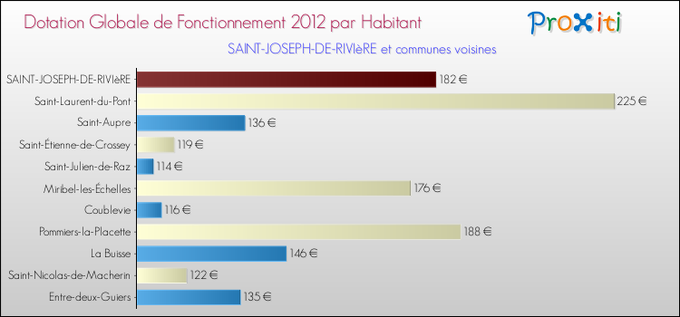 Montant des dotations globales de fonctionnement DGF par Habitant pour SAINT-JOSEPH-DE-RIVIèRE et les communes proches Comparaison des des dotations globales de fonctionnement DGF par habitant pour SAINT-JOSEPH-DE-RIVIèRE et les communes voisines