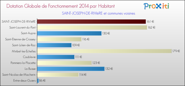 Montant des dotations globales de fonctionnement DGF par Habitant pour SAINT-JOSEPH-DE-RIVIèRE et les communes proches en 2014. Comparaison des des dotations globales de fonctionnement DGF par habitant pour SAINT-JOSEPH-DE-RIVIèRE et les communes voisines en 2014.