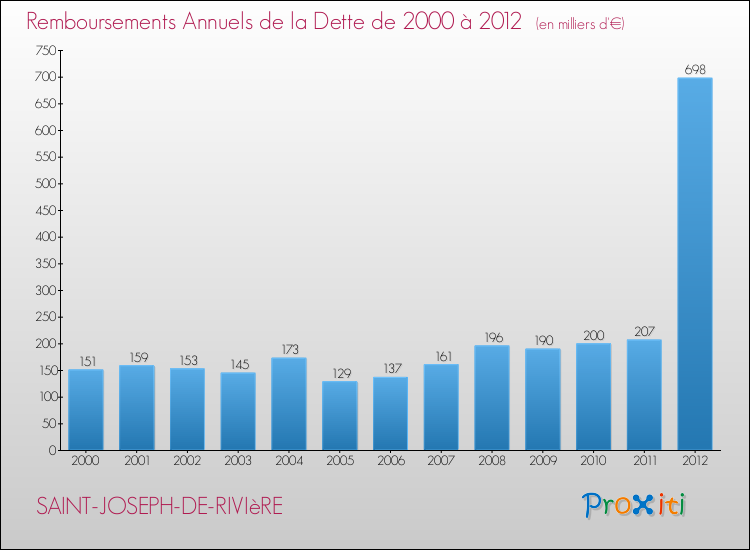 Evolution de l'annuité de la dette pour la commune de SAINT-JOSEPH-DE-RIVIèRE de 2000 à 2012 Annuités de la dette pour SAINT-JOSEPH-DE-RIVIèRE de 2000 à 2012