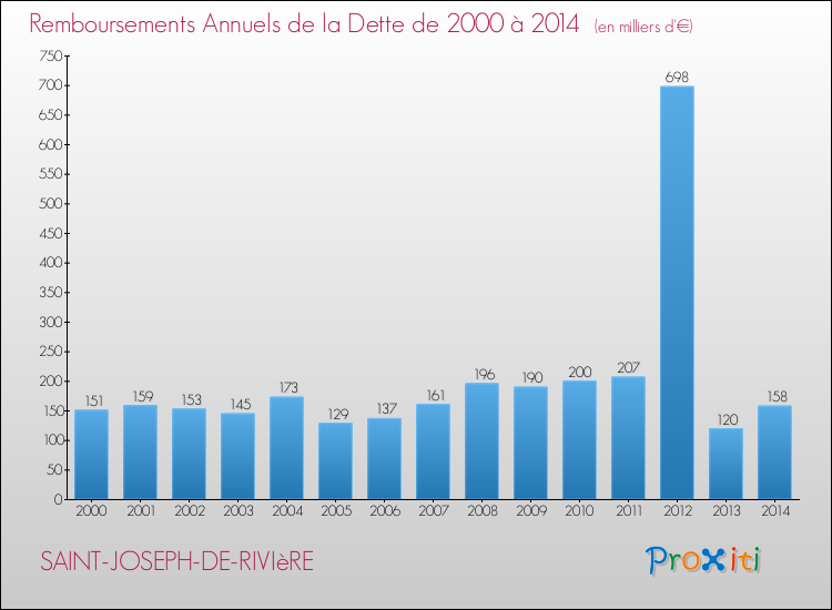 Evolution de l'annuité de la dette pour la commune de SAINT-JOSEPH-DE-RIVIèRE de 2000 à 2014 Annuités de la dette pour SAINT-JOSEPH-DE-RIVIèRE de 2000 à 2014