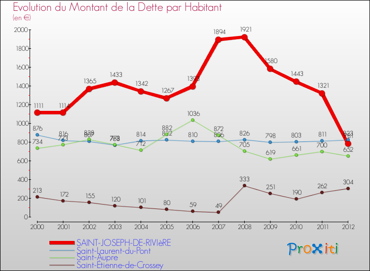 Evolution de la dette par habitant pour la commune de SAINT-JOSEPH-DE-RIVIèRE et les communes proches de 2000 à 2012 Comparaison de la dette par habitant pour SAINT-JOSEPH-DE-RIVIèRE et les communes voisines de 2000 à 2012