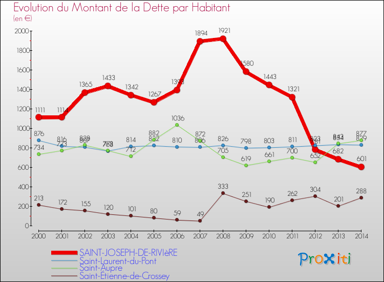 Evolution de la dette par habitant pour la commune de SAINT-JOSEPH-DE-RIVIèRE et les communes proches de 2000 à 2014 Comparaison de la dette par habitant pour SAINT-JOSEPH-DE-RIVIèRE et les communes voisines de 2000 à 2014