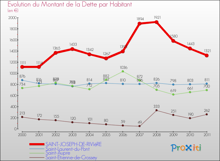 Evolution de la dette par habitant pour la commune de SAINT-JOSEPH-DE-RIVIèRE et les communes proches Comparaison de la dette par habitant pour SAINT-JOSEPH-DE-RIVIèRE et les communes voisines
