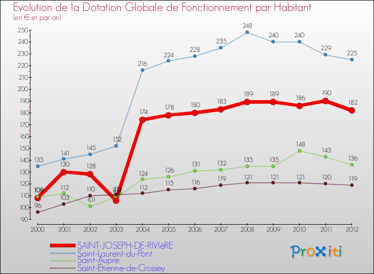 Evolution et montant de la dotation globale de fonctionnement par Habitant pour SAINT-JOSEPH-DE-RIVIèRE et les communes proches Comparaison des dotations globales de fonctionnement par habitant pour SAINT-JOSEPH-DE-RIVIèRE et les communes voisines