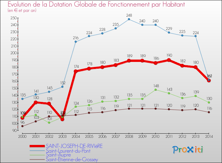 Evolution et montant de la dotation globale de fonctionnement par Habitant pour SAINT-JOSEPH-DE-RIVIèRE et les communes proches de 2000 à 2014. Comparaison des dotations globales de fonctionnement par habitant pour SAINT-JOSEPH-DE-RIVIèRE et les communes voisines de 2000 à 2014.