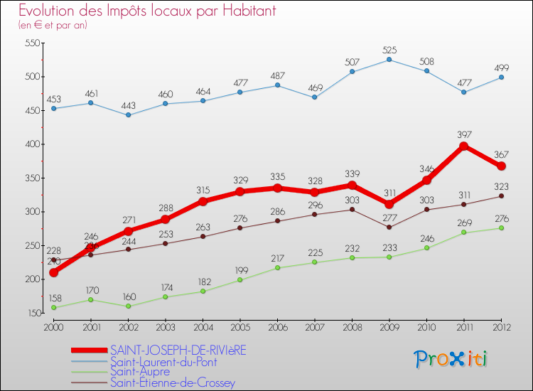 Evolution et montant des impôts locaux par Habitant pour SAINT-JOSEPH-DE-RIVIèRE et les communes proches Comparaison des impôts locaux par habitant pour SAINT-JOSEPH-DE-RIVIèRE et les communes voisines
