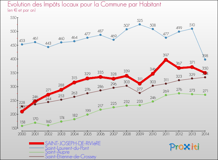 Evolution et montant des impôts locaux par Habitant pour SAINT-JOSEPH-DE-RIVIèRE et les communes proches de 2000 à 2014 Comparaison des impôts locaux par habitant pour SAINT-JOSEPH-DE-RIVIèRE et les communes voisines de 2000 à 2014
