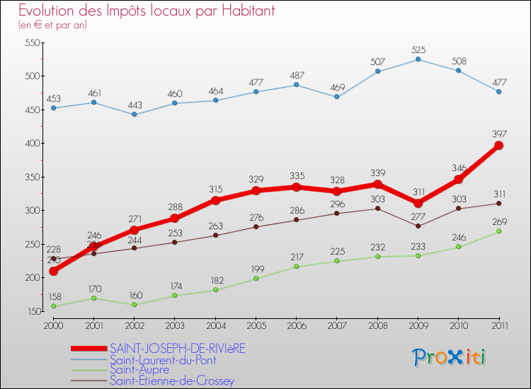 Evolution et montant des impôts locaux par Habitant pour SAINT-JOSEPH-DE-RIVIèRE et les communes proches Comparaison des impôts locaux par habitant pour SAINT-JOSEPH-DE-RIVIèRE et les communes voisines