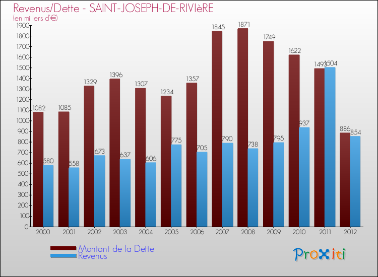 Evolution comparée de la dette et des revenus pour la commune de SAINT-JOSEPH-DE-RIVIèRE de 2000 à 2012 Comparaison de la dette et des revenus pour SAINT-JOSEPH-DE-RIVIèRE de 2000 à 2012