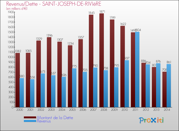 Evolution comparée de la dette et des revenus pour la commune de SAINT-JOSEPH-DE-RIVIèRE de 2000 à 2014 Comparaison de la dette et des revenus pour SAINT-JOSEPH-DE-RIVIèRE de 2000 à 2014