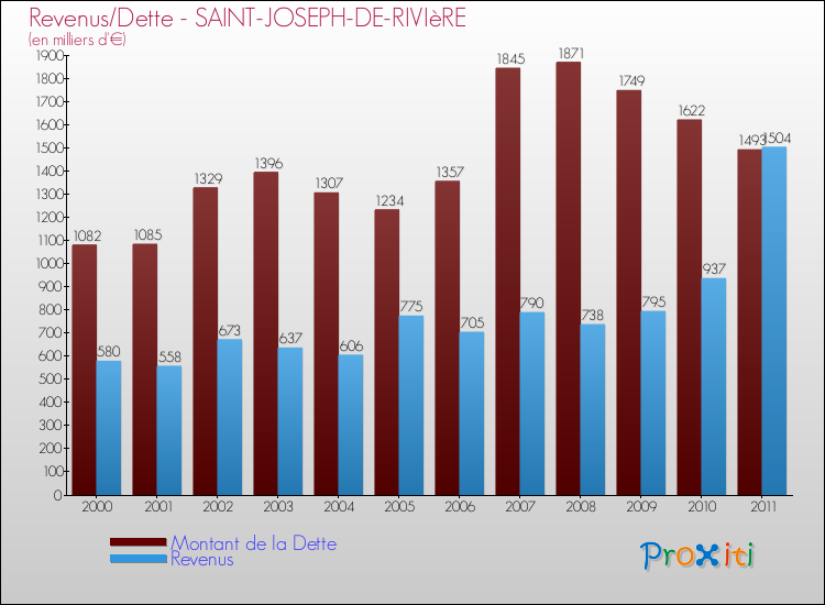 Evolution comparée de la dette et des revenus pour la commune de SAINT-JOSEPH-DE-RIVIèRE de 2000 à 2011 Comparaison de la dette et des revenus pour SAINT-JOSEPH-DE-RIVIèRE de 2000 à 2011