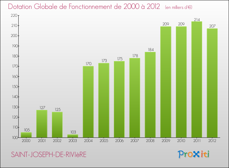Evolution du montant de la Dotation Globale de Fonctionnement pour la commune de SAINT-JOSEPH-DE-RIVIèRE de 2000 à 2012 Evolution du montant de la Dotation Globale de Fonctionnement pour SAINT-JOSEPH-DE-RIVIèRE de 2000 à 2012