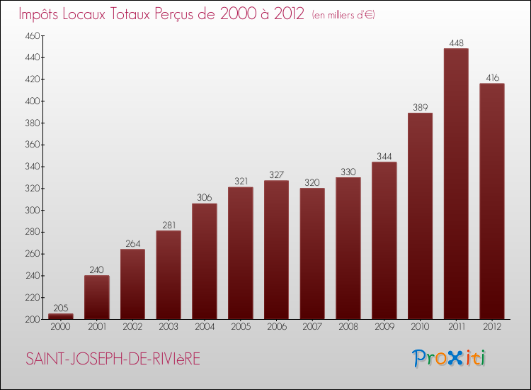 Evolution des Impôts Locaux pour la commune de SAINT-JOSEPH-DE-RIVIèRE de 2000 à 2012 Evolution des Impôts Locaux pour SAINT-JOSEPH-DE-RIVIèRE de 2000 à 2012