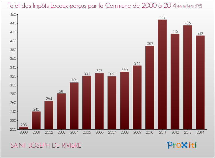 Evolution des Impôts Locaux pour la commune de SAINT-JOSEPH-DE-RIVIèRE de 2000 à 2014 Evolution des Impôts Locaux pour SAINT-JOSEPH-DE-RIVIèRE de 2000 à 2014