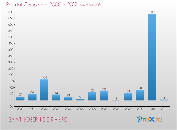 Evolution du résultat comptable pour la commune de SAINT-JOSEPH-DE-RIVIèRE de 2000 à 2012 Evolution du résultat comptable pour SAINT-JOSEPH-DE-RIVIèRE de 2000 à 2012